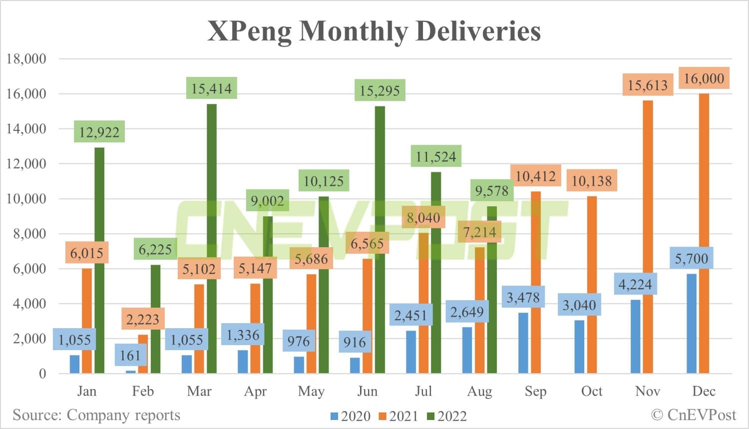 XPeng delivers 9,578 vehicles in Aug, down 17% from July-CnEVPost