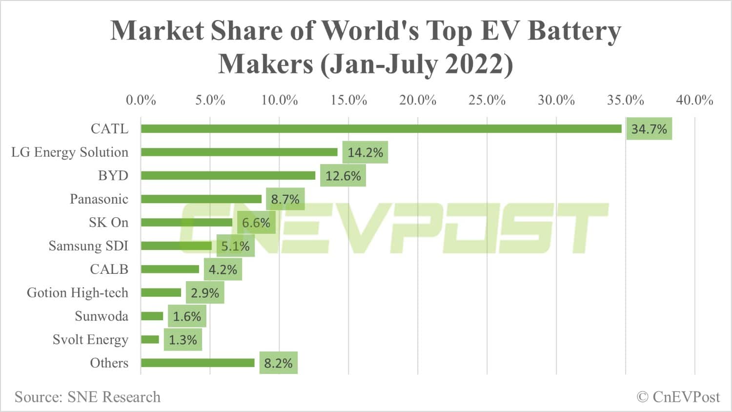BYD overtakes LG Energy Solution to become world's No. 2 battery maker in July-CnEVPost