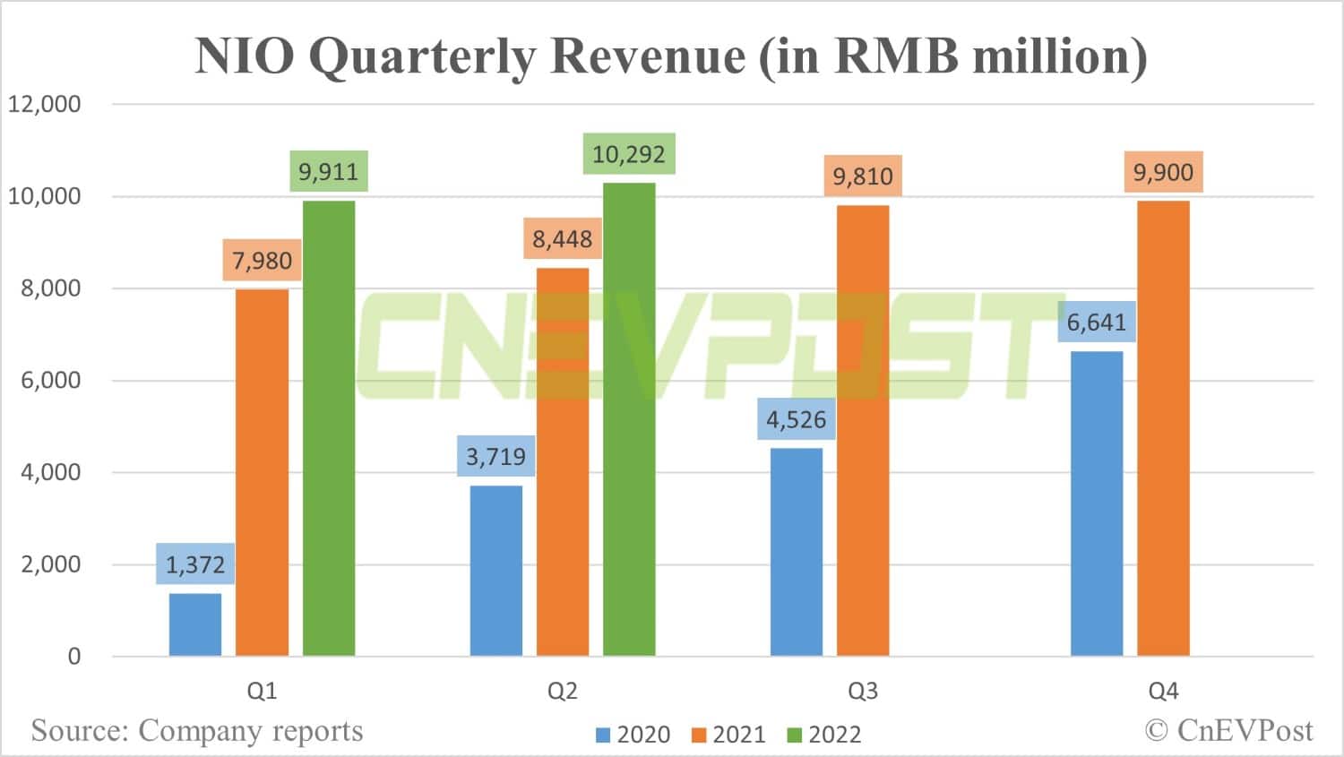 nio-s-q2-revenue-beats-expectations-while-losses-widen-cnevpost