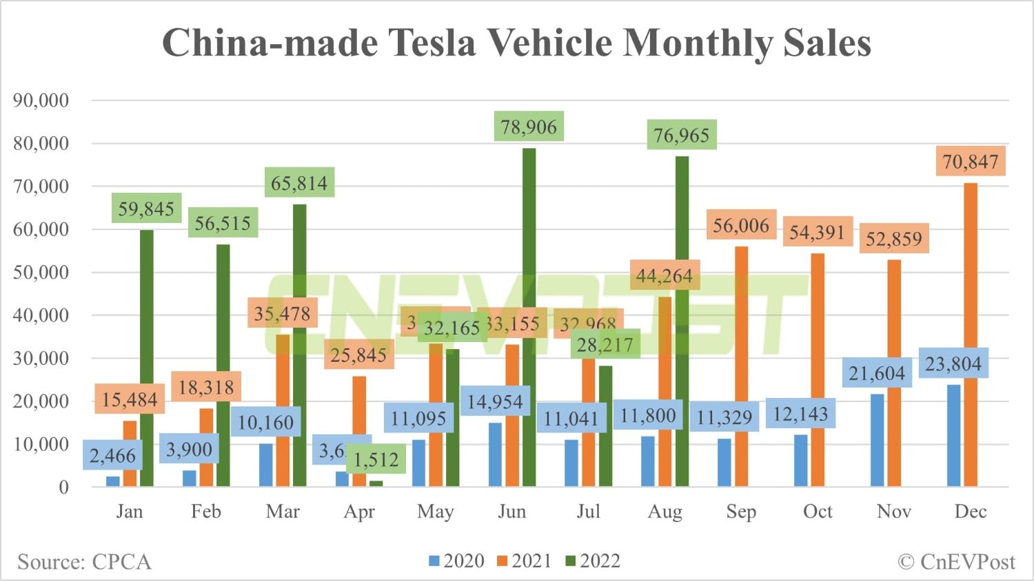Tesla sells 76,965 China-made vehicles in Aug, including 42,463 for export-CnEVPost