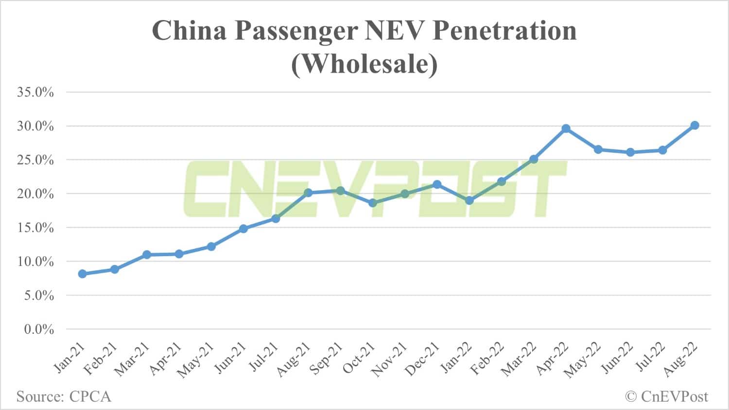 China's wholesale sales of passenger NEVs hit record 632,000 units in Aug, CPCA data show-CnEVPost