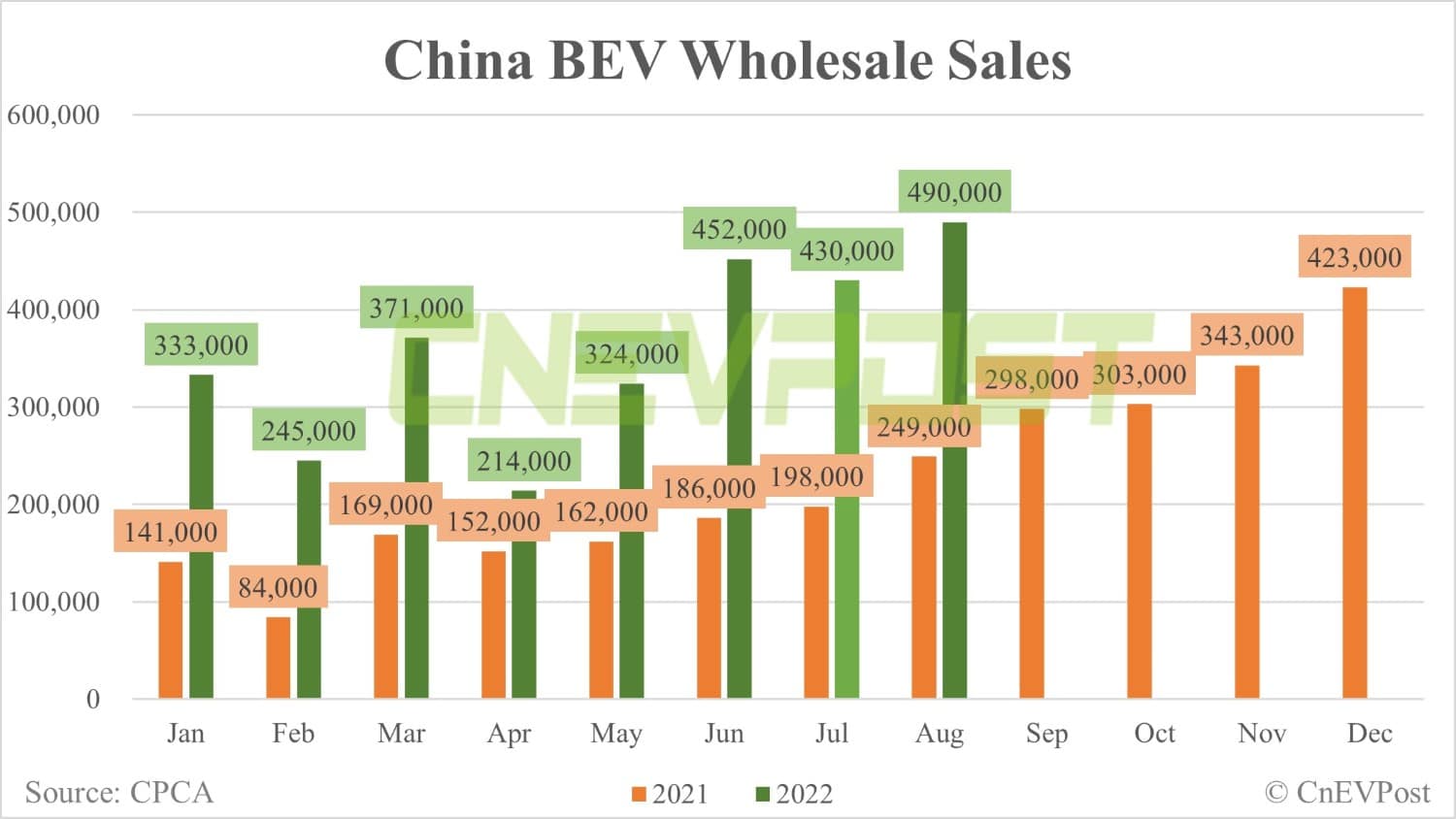 China's wholesale sales of passenger NEVs hit record 632,000 units in Aug, CPCA data show-CnEVPost
