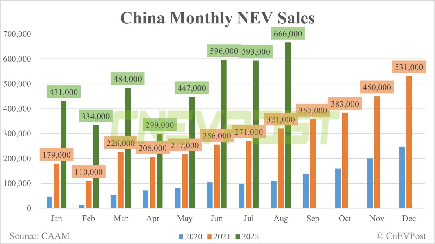 China sees record NEV sales of 666,000 in Aug, CAAM data show-CnEVPost