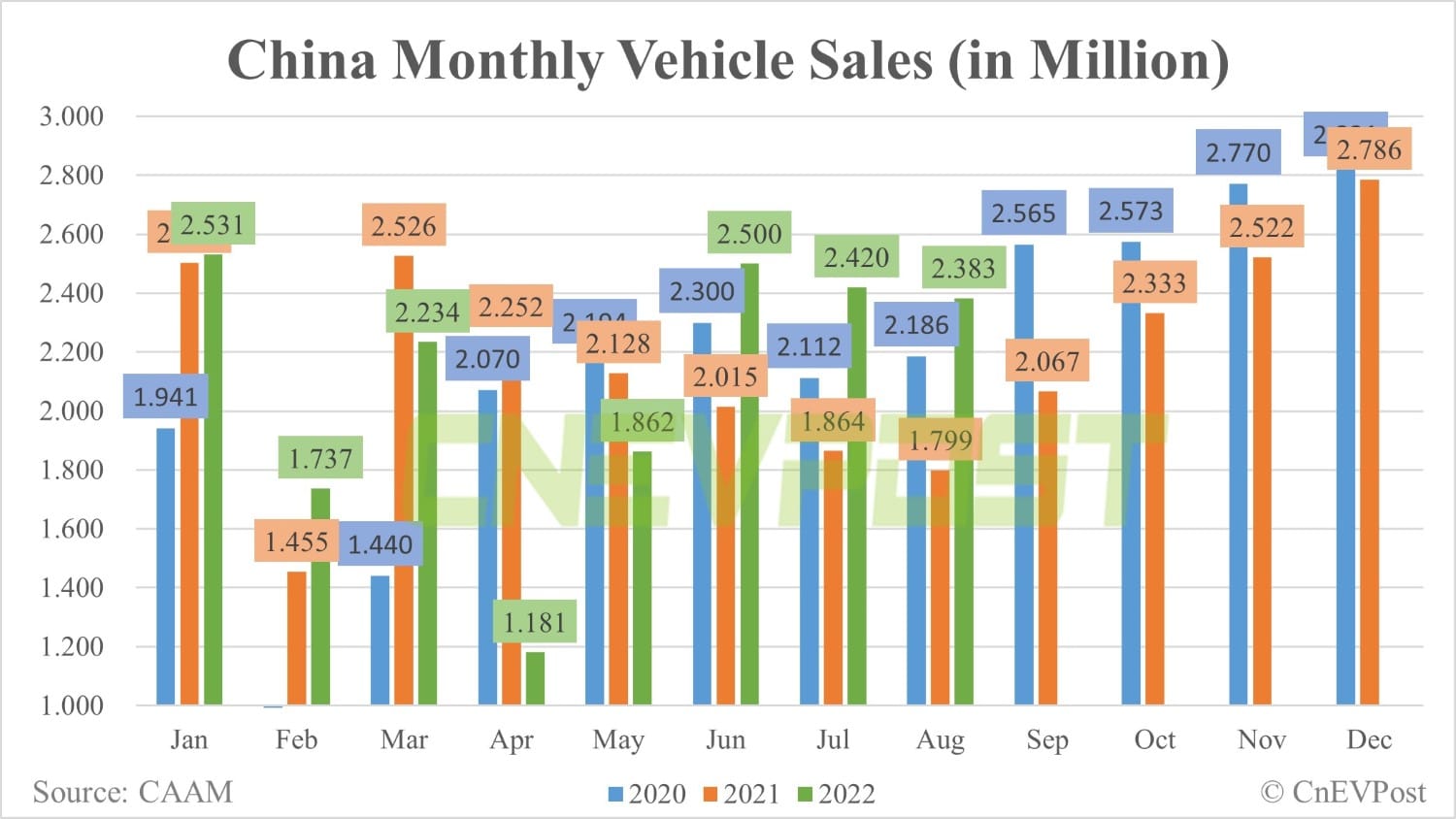 China sees record NEV sales of 666,000 in Aug, CAAM data show-CnEVPost