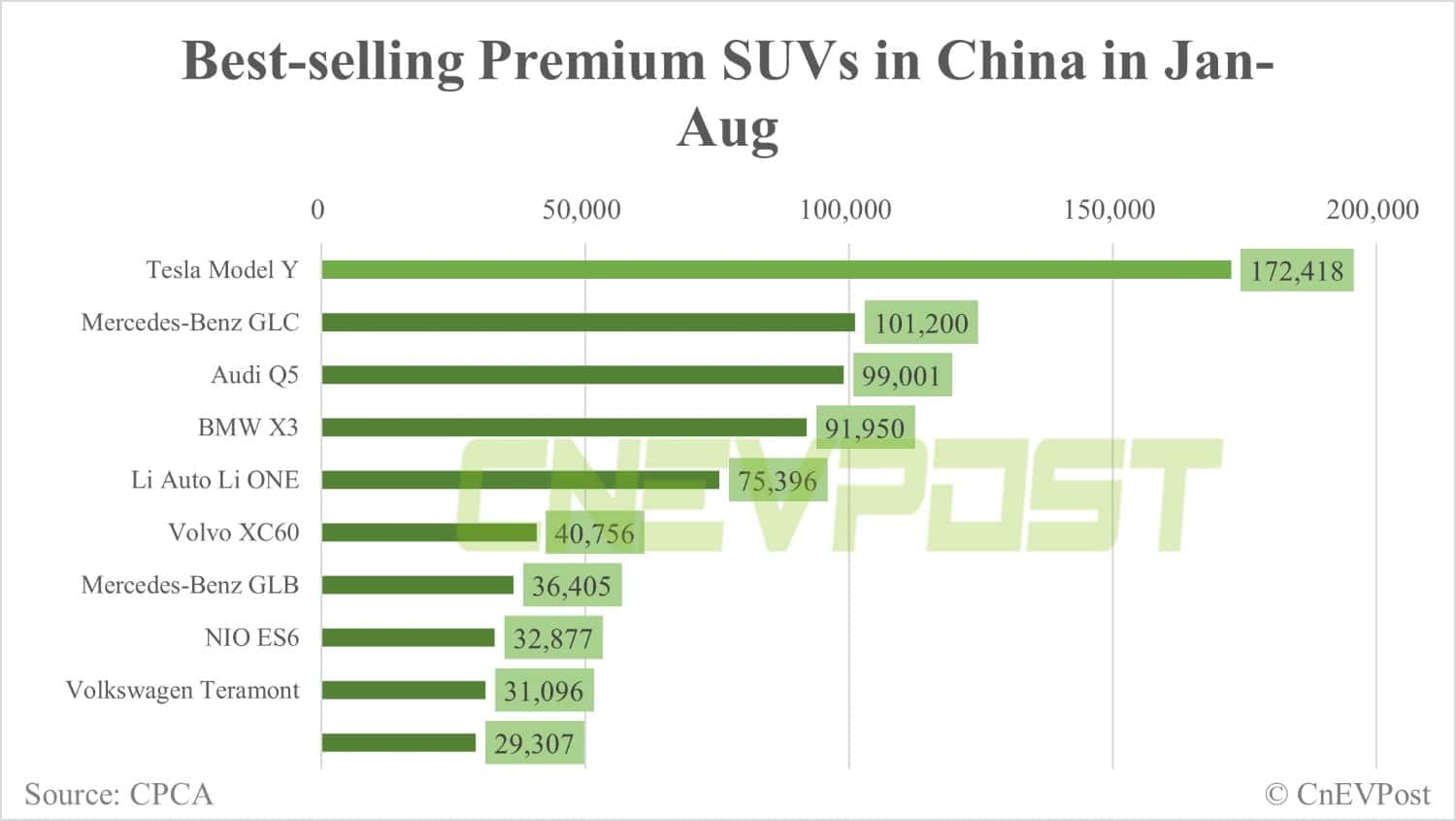 Tesla Model Y best-selling premium SUV in China in Aug at 31,112 units-CnEVPost