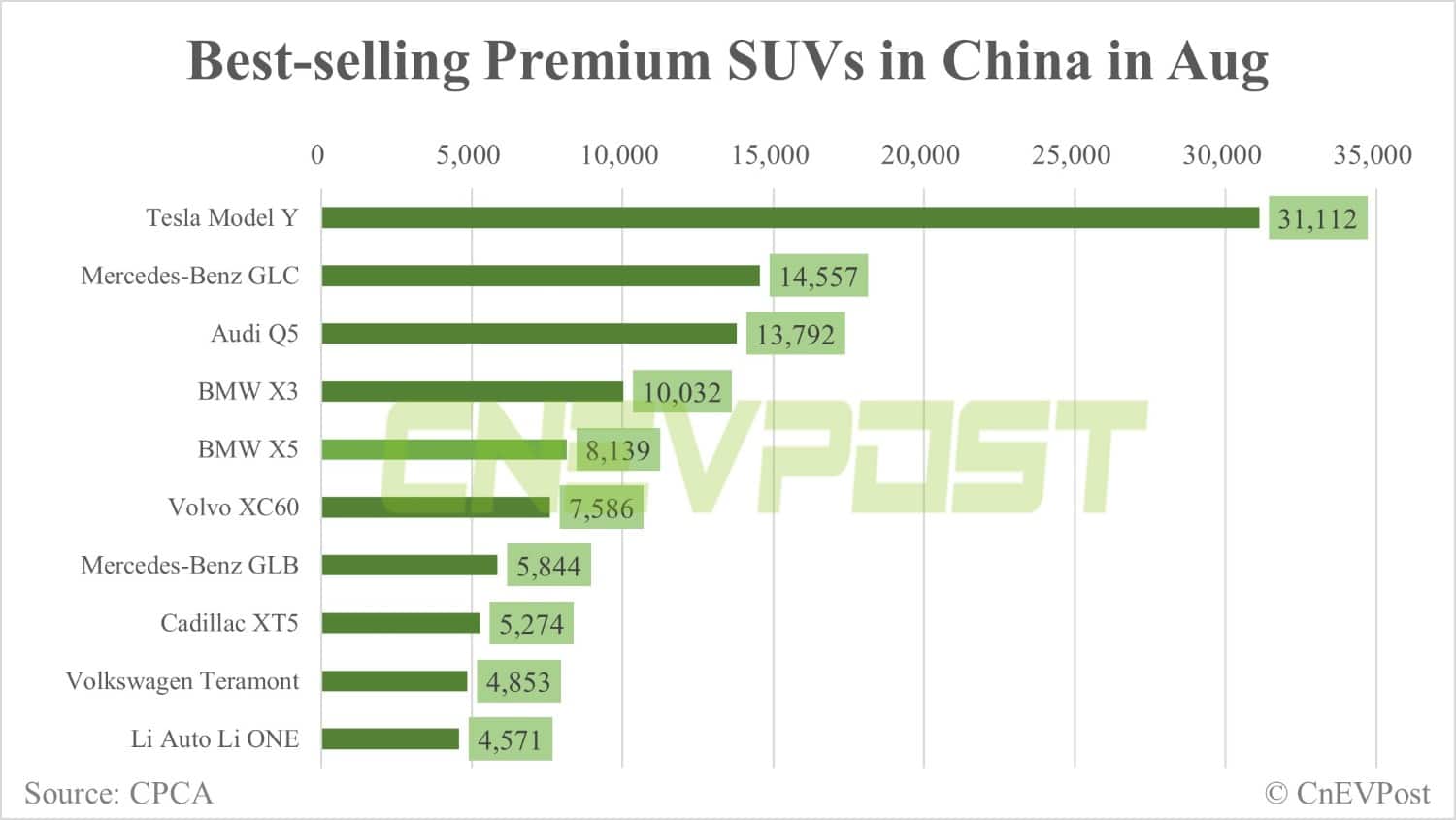 Tesla Model Y best-selling premium SUV in China in Aug at 31,112 units-CnEVPost