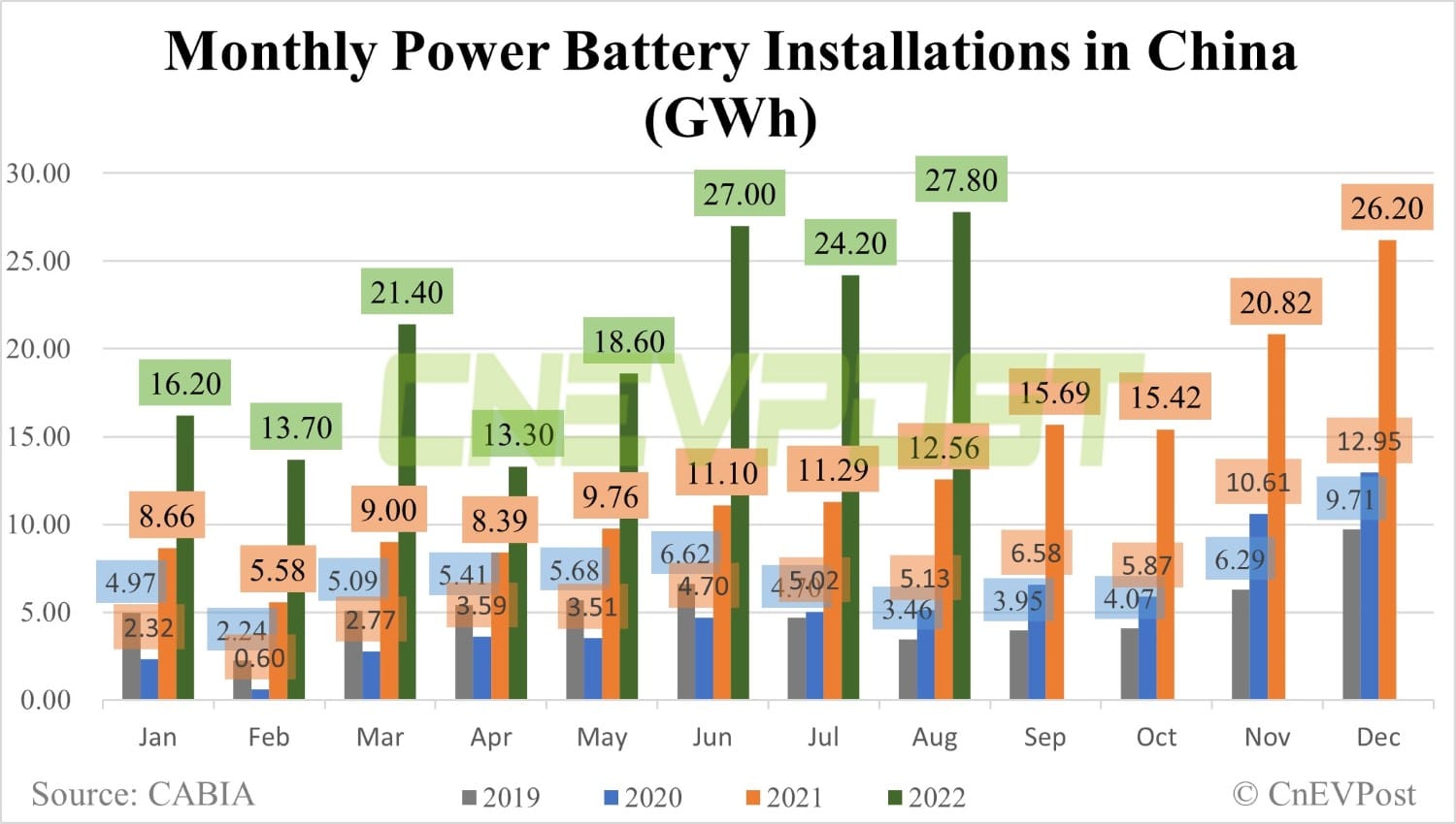 CATL, BYD continue to dominate China's power battery market in Aug, despite small share declines-CnEVPost