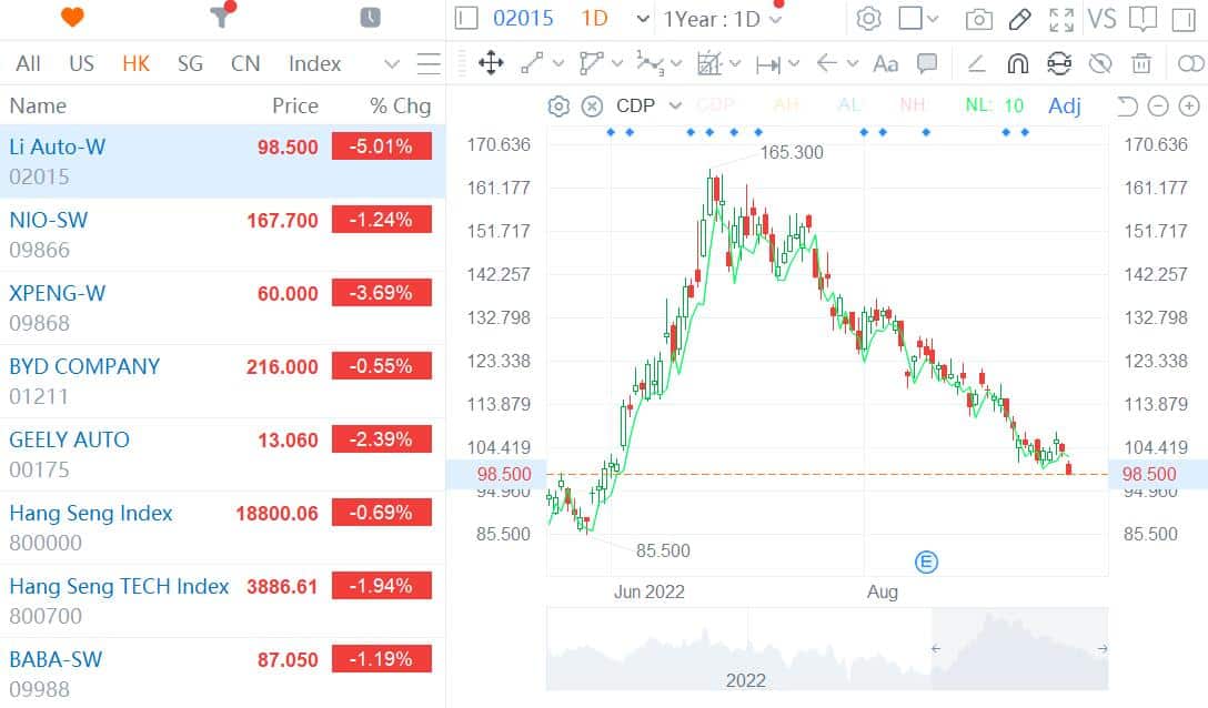 Li Auto drops to three-month low in Hong Kong as shares fall below HK$100-CnEVPost