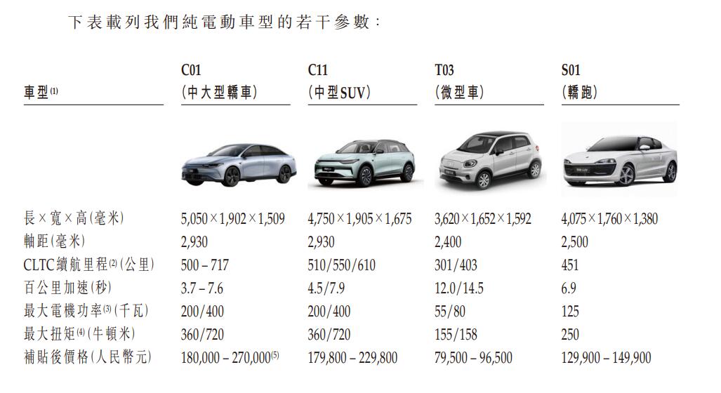 Leapmotor to become 4th listed Chinese EV startup with trading in Hong Kong set to begin on Sept 29-CnEVPost