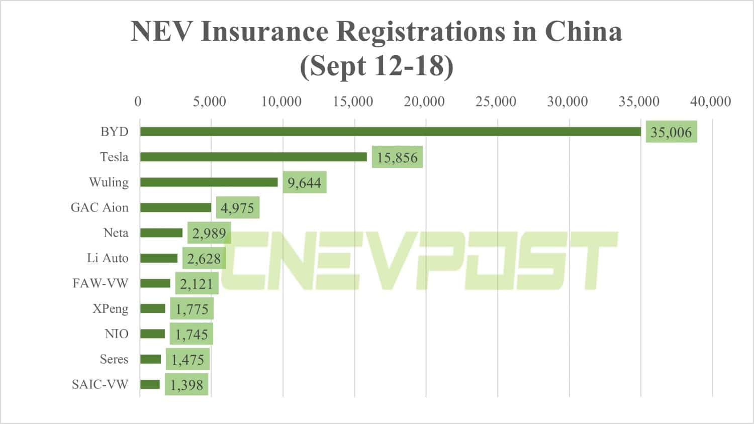 China NEV registrations for 3rd week of Sept: BYD, Tesla, NIO, XPeng and more-CnEVPost