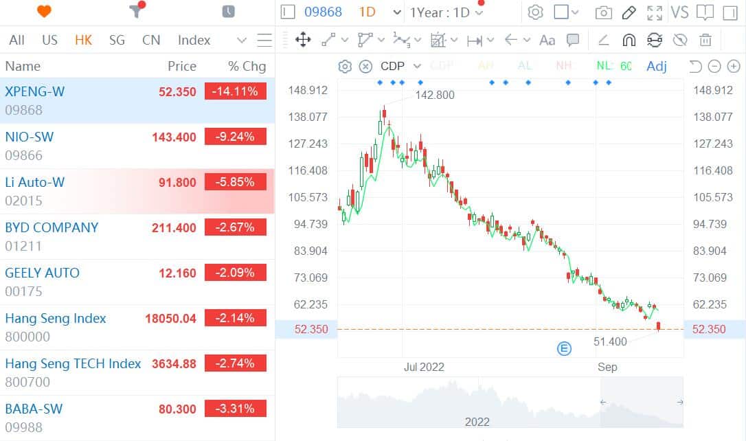 XPeng plunges 14% in Hong Kong amid broad sell-off after G9 launch-CnEVPost