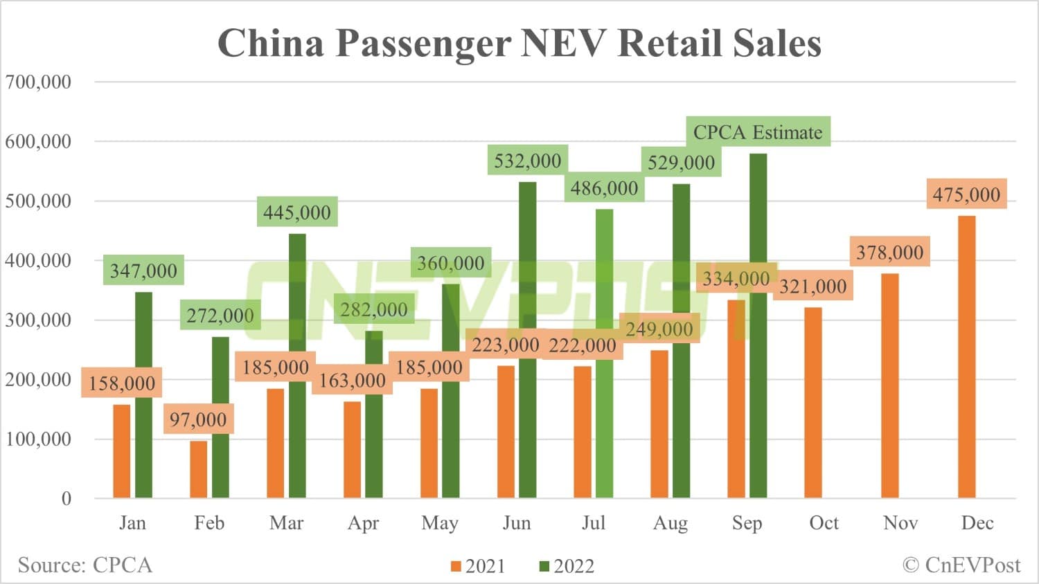 China's retail sales of NEVs expected to be record 580,000 in Sept, CPCA estimates show-CnEVPost