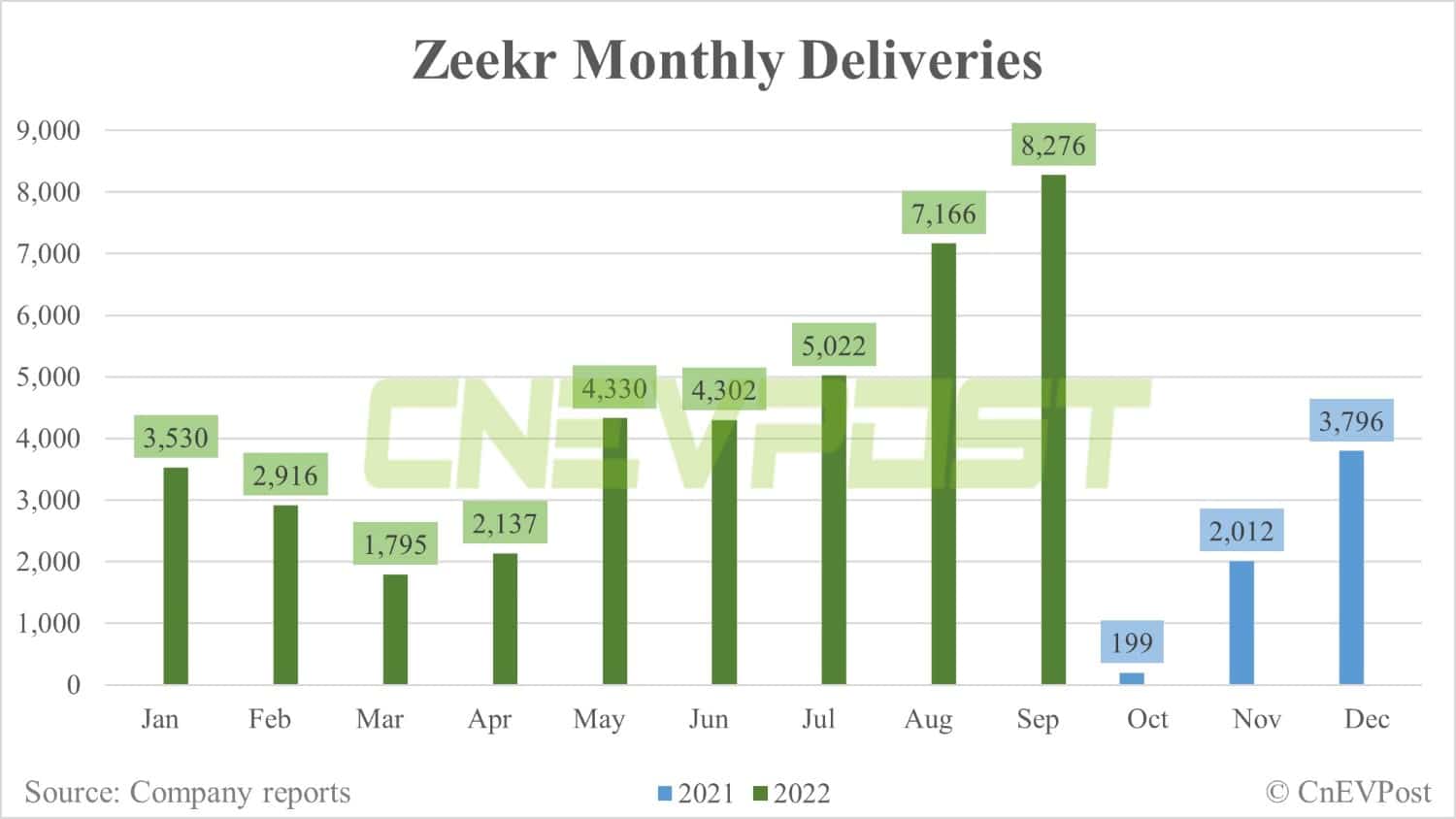 Zeekr Delivers Record 8,276 Vehicles In Sept, Up 15% From Aug - CnEVPost