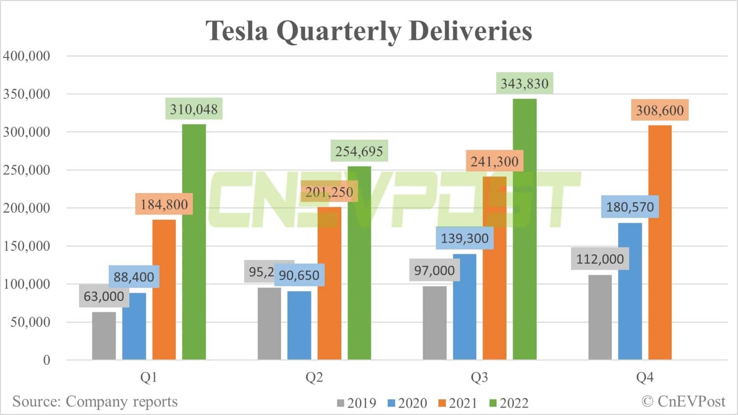 Tesla global deliveries hit record high in Q3, but fall short of