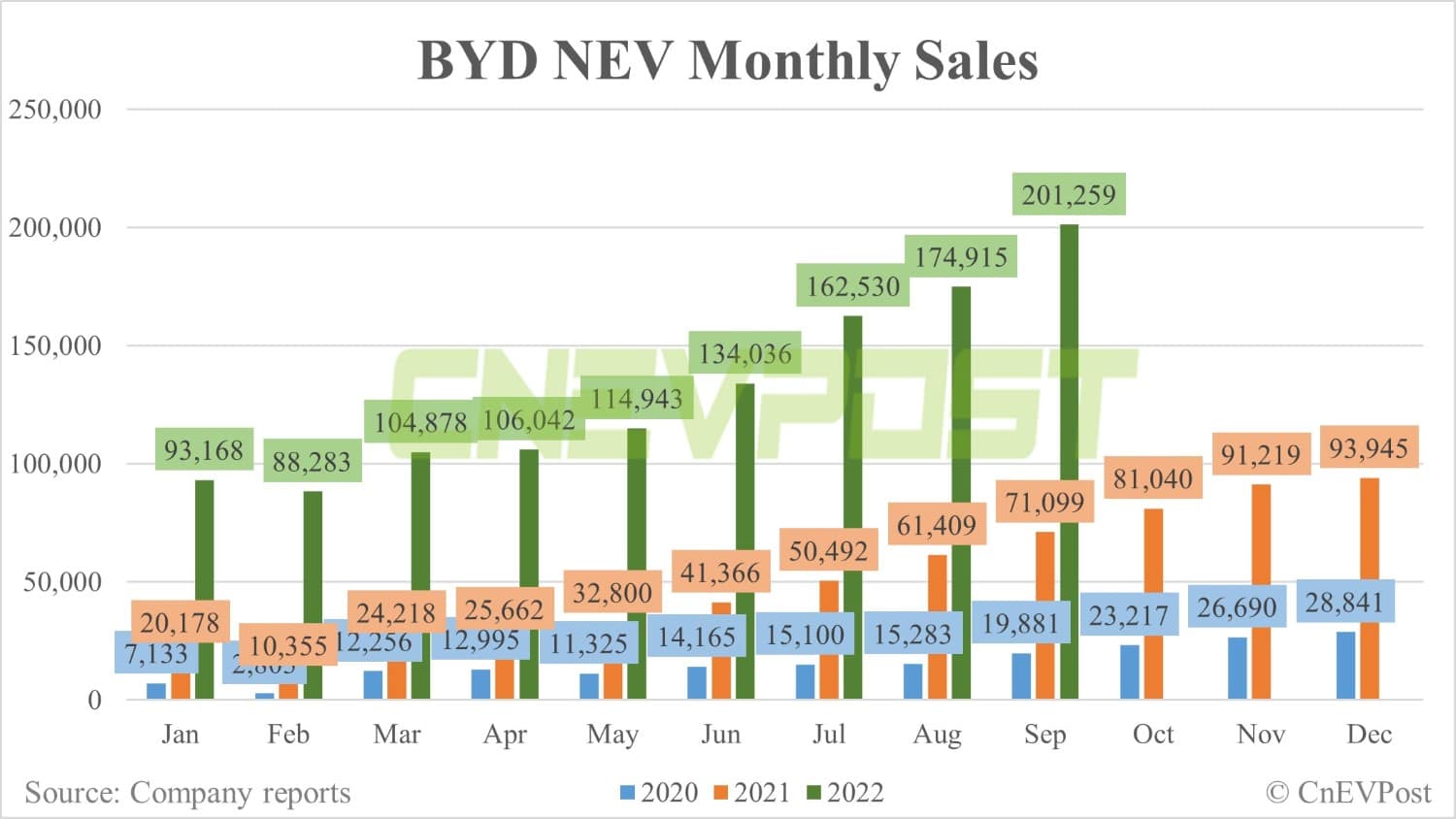 BYD Sells Record 201,259 NEVs In Sept - CnEVPost