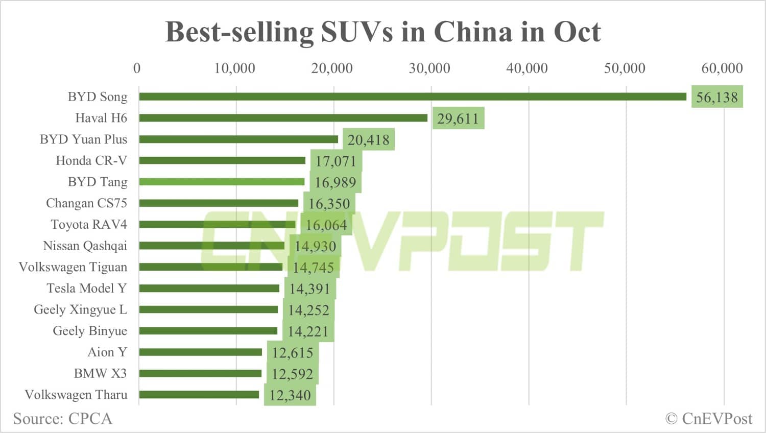 Vendas da Tesla em outubro na China: Model Y em 14.391, Model 3 em 2.809-CnEVPost