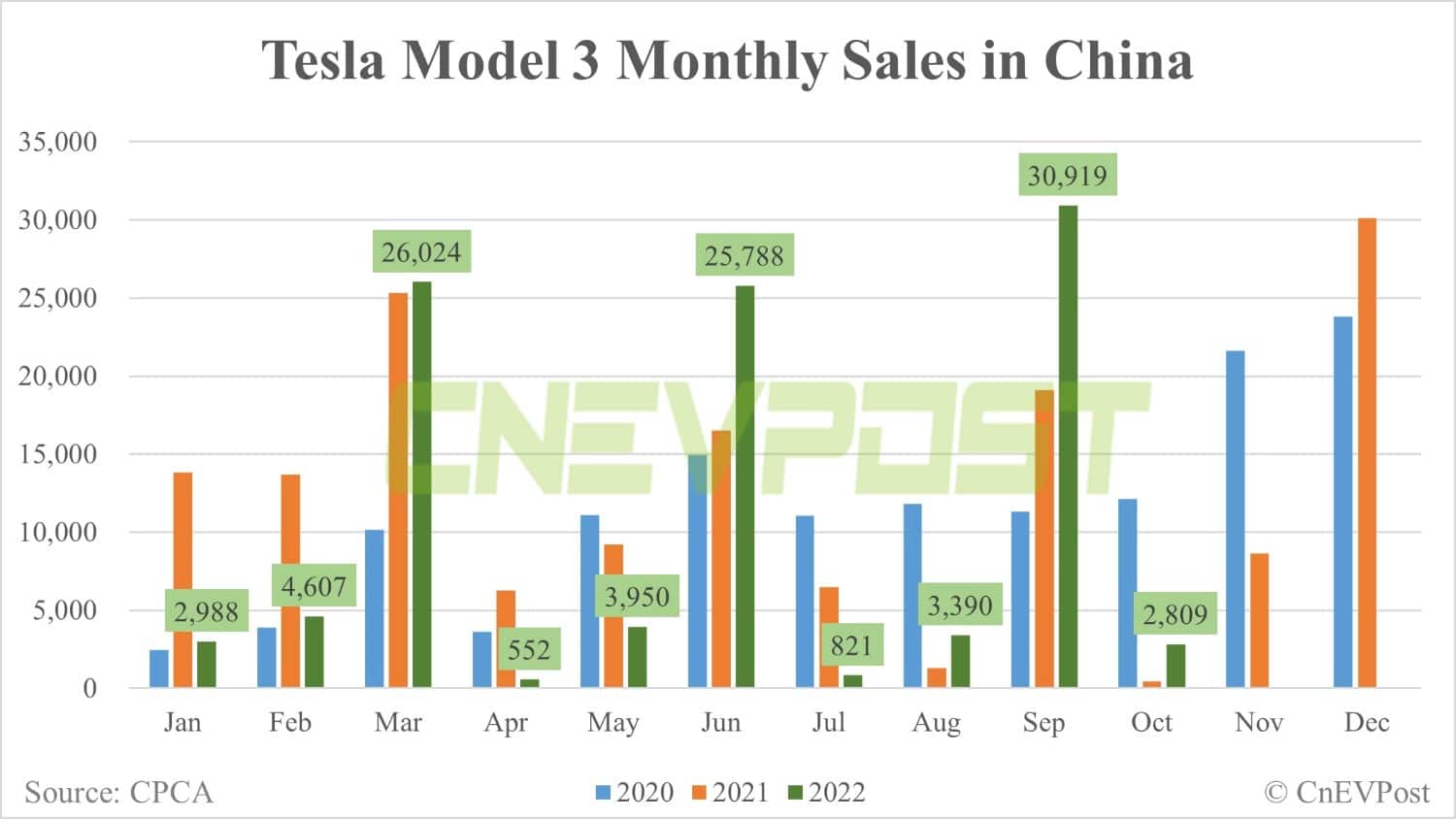 Vendas da Tesla em outubro na China: Model Y em 14.391, Model 3 em 2.809-CnEVPost