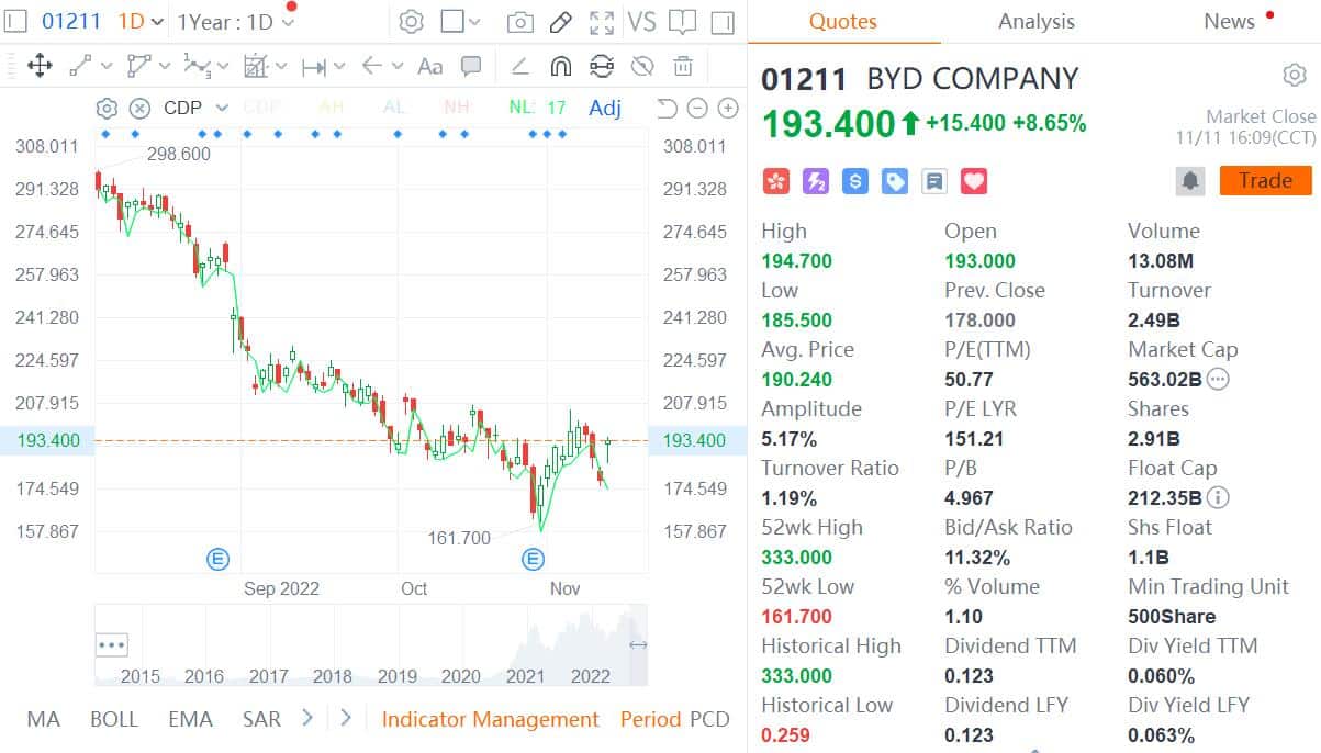 Berkshire reduz ainda mais sua participação na BYD em 5,78 milhões de ações - CnEVPost